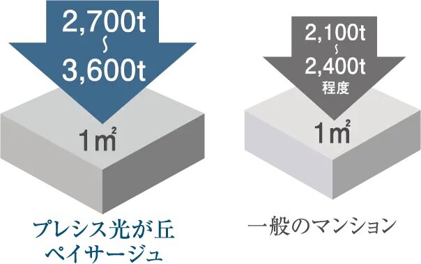 高い強度のコンクリート