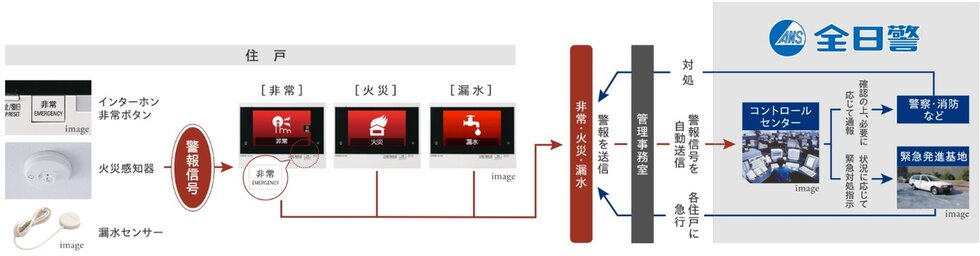 住戸内各種センサー