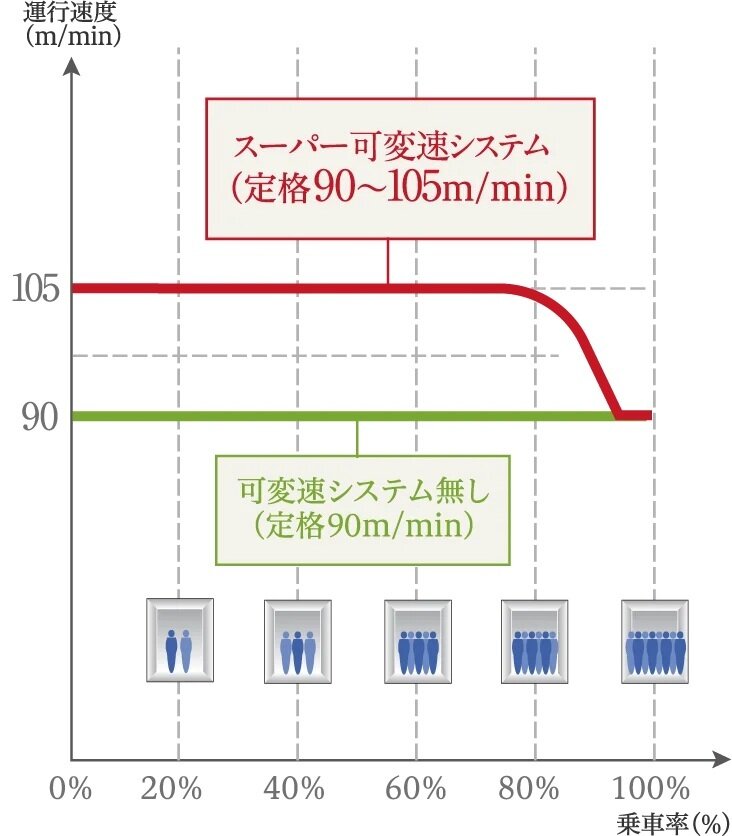 スーパー可変速システムエレベーター