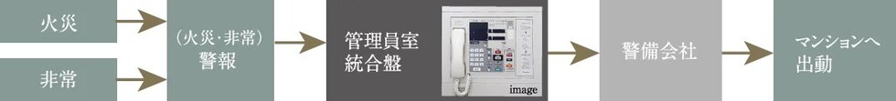 警備会社と連携したセキュリティシステム