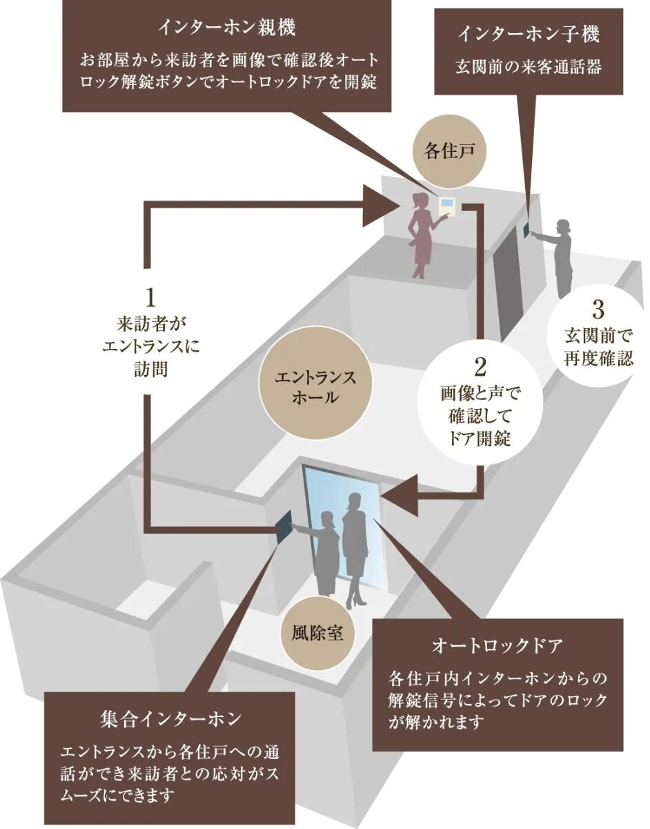 オートロックシステム＆カラーモニター付
ハンズフリーインターホン