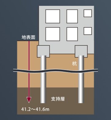 強固な地盤と基礎構造