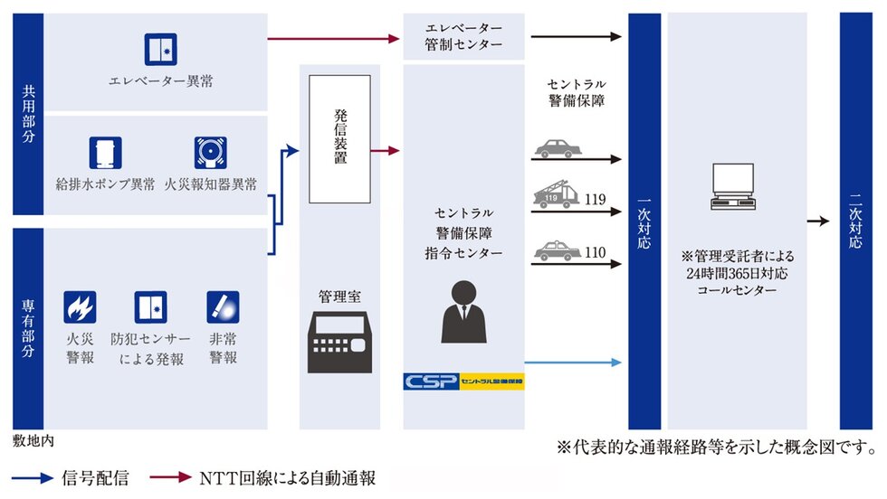 セントラル警備保障