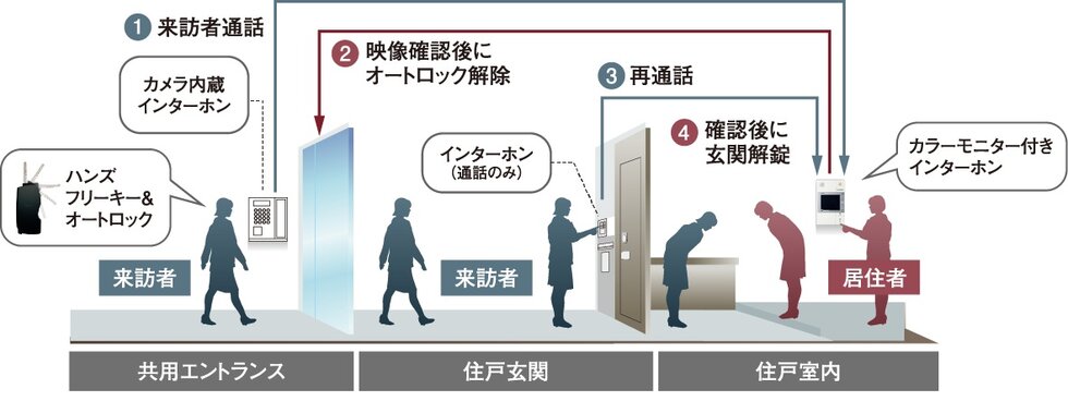 オートロックシステム概念図
