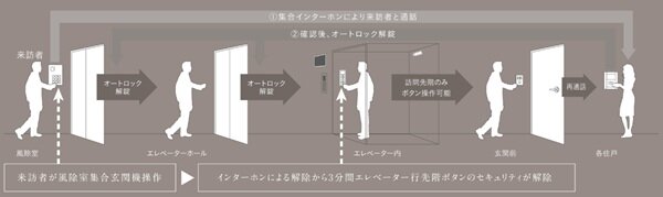 ダブルオートロック＋エレベーター着床制限システム
