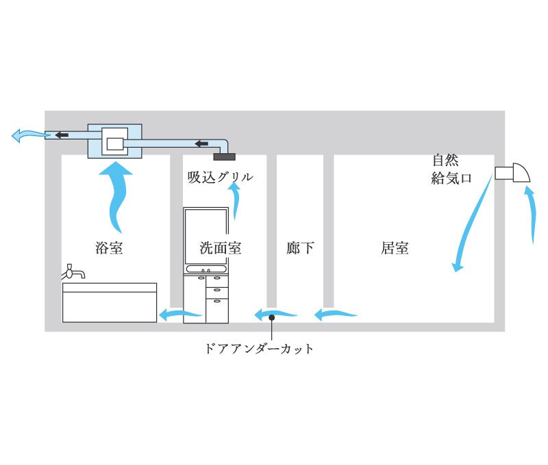 24時間換気システム