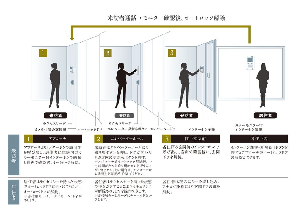 TVモニター付きオートロックシステム