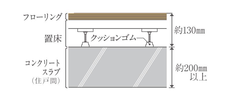 住戸間の床コンクリート厚みは約200mm以上