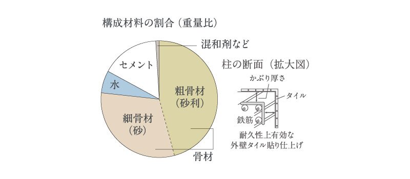 コンクリートの耐久性