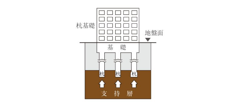 安全な基礎構造