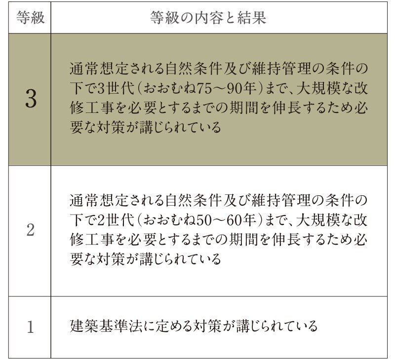 劣化対策等級
