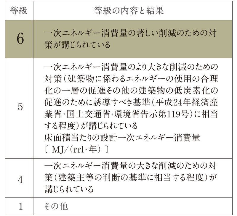 一次エネルギー消費量等級