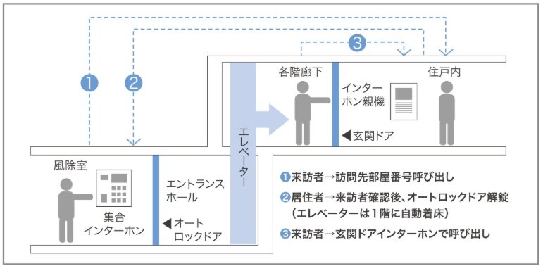 セキュリティ／オートロックシステム