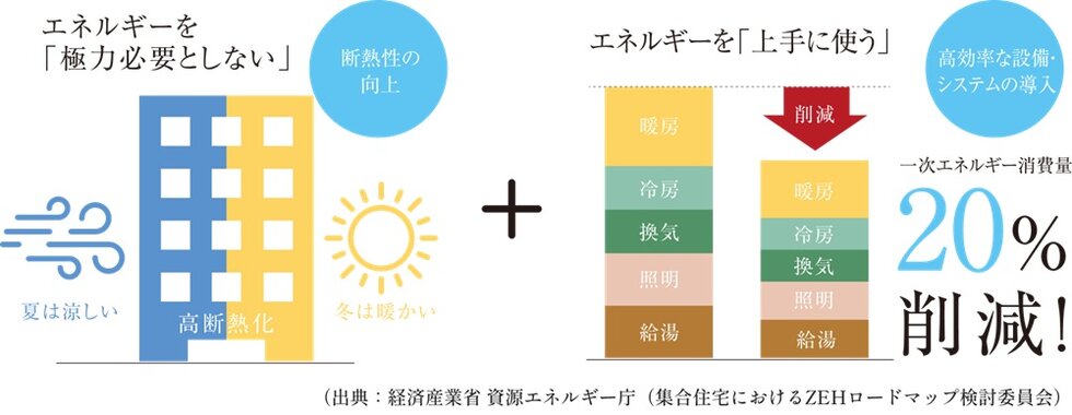 断熱性能や省エネ性能を向上させた次世代基準マンションです。