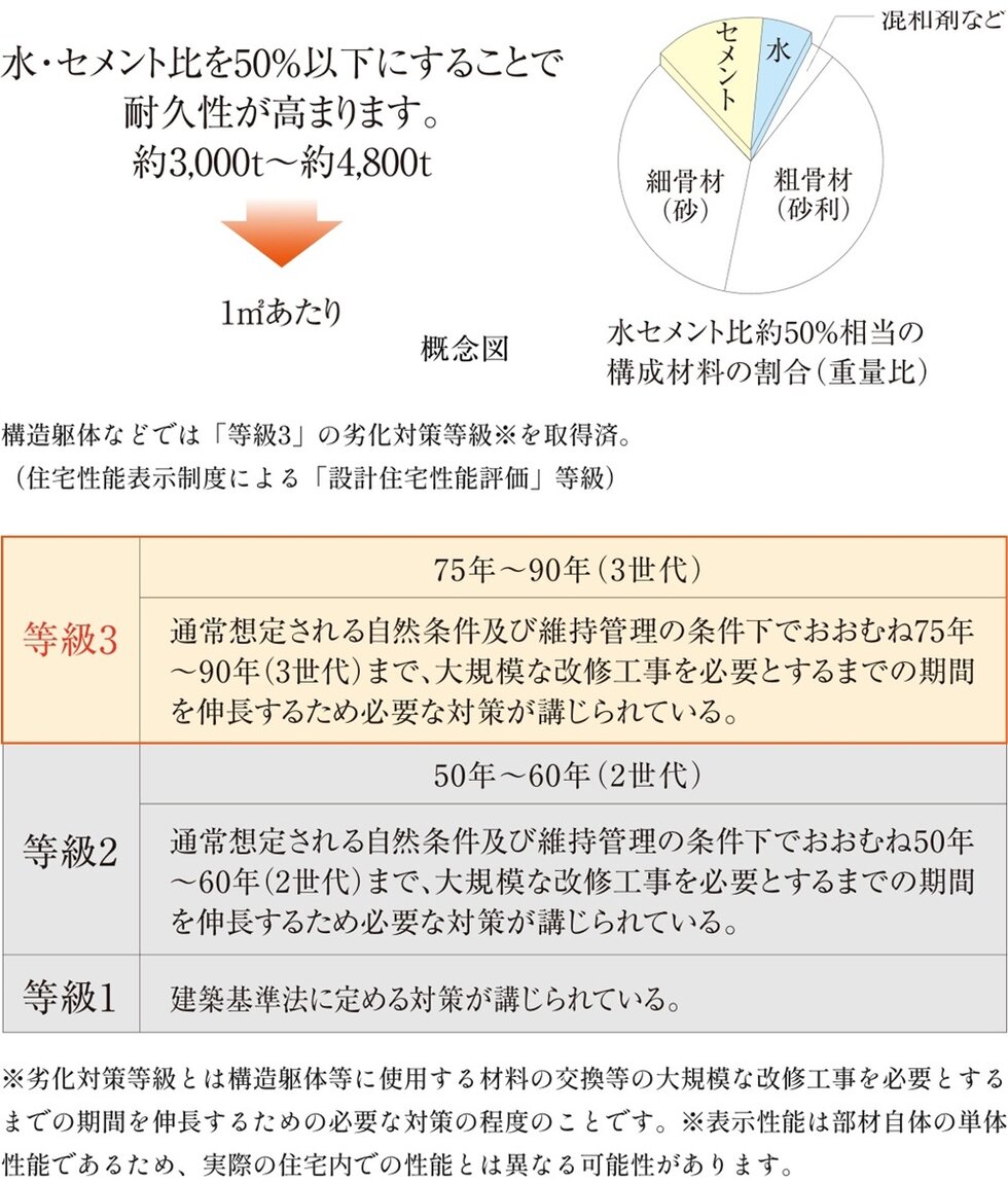 耐久性の高いコンクリートを採用