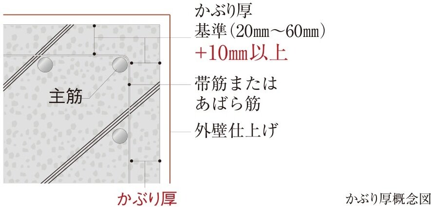 コンクリートかぶり厚