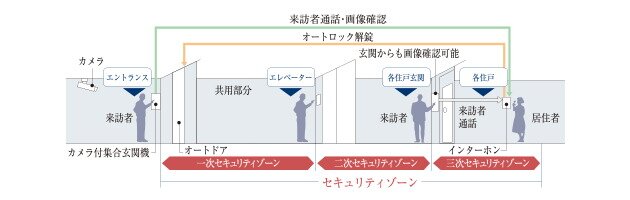 トリプルセキュリティ採用