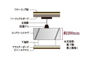 二重床・二重天井