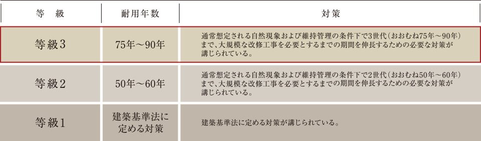 「等級3」の劣化対策等級※を取得