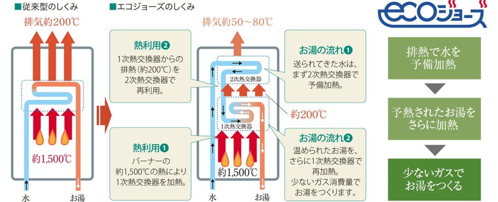 省エネ型給湯器 エコジョーズ