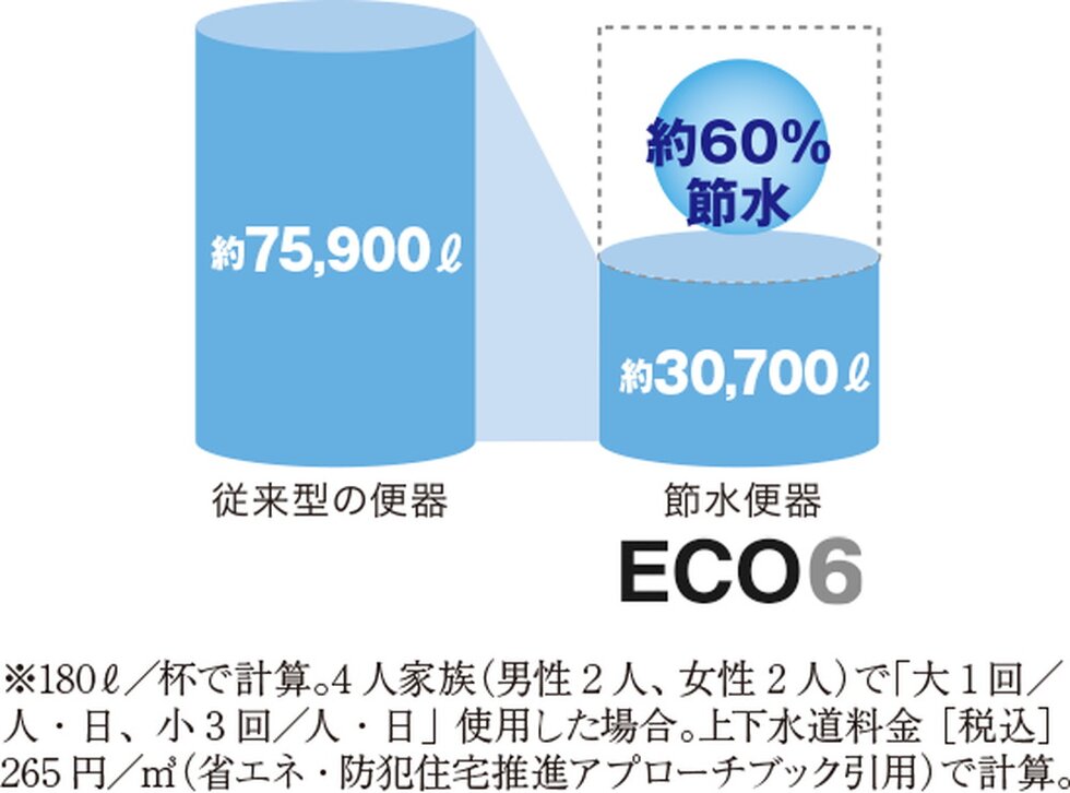 超節水トイレ（ECO6）