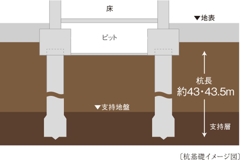 地盤調査（ボーリング調査）・杭基礎