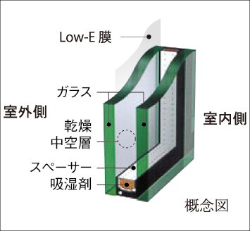 Low-Eガラス防音サッシュ（T1等級）