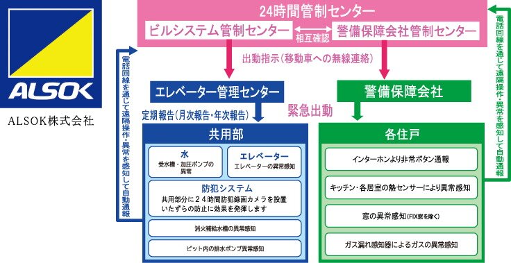 24時間セキュリティシステム