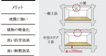 中空スラブ工法