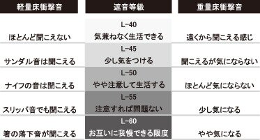 重量床衝撃音への対策