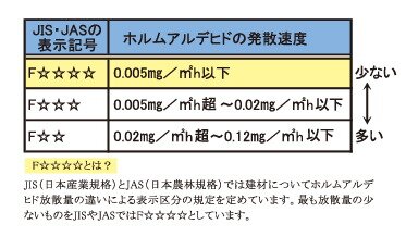 シックハウス対策