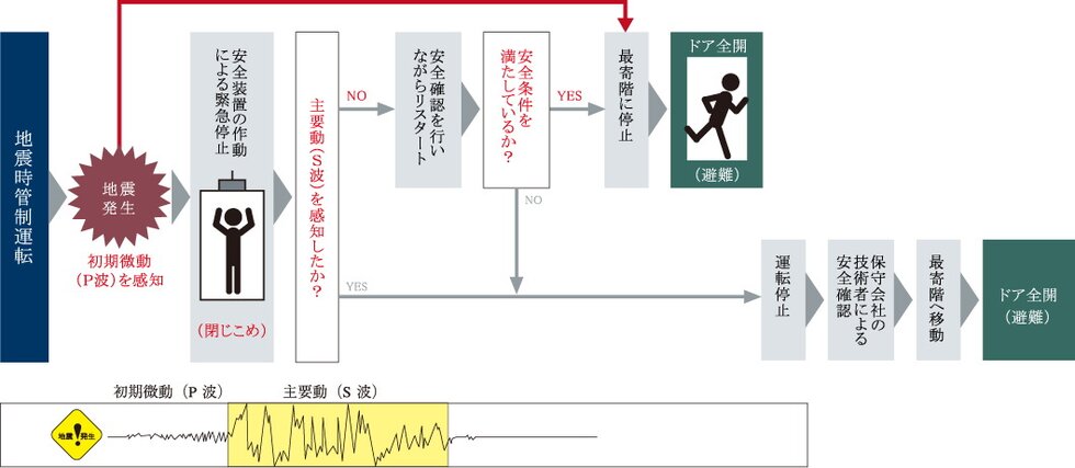 エレベーター地震時管制システム