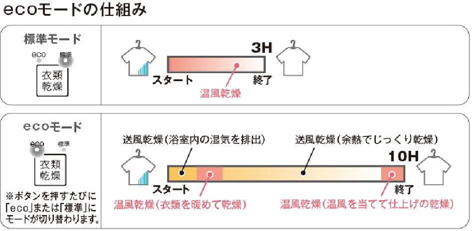 ｢eco乾燥モード｣でかしこく電気代を節約