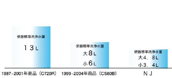 進化した節水技術