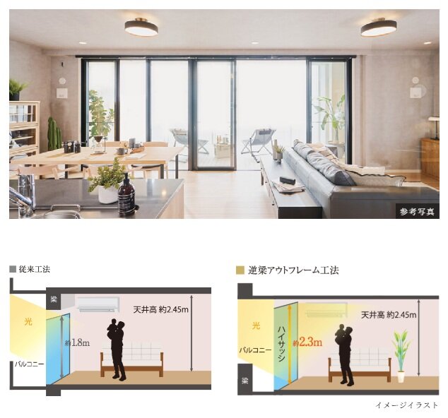 光を奥まで採り込む逆梁ハイサッシを採用
