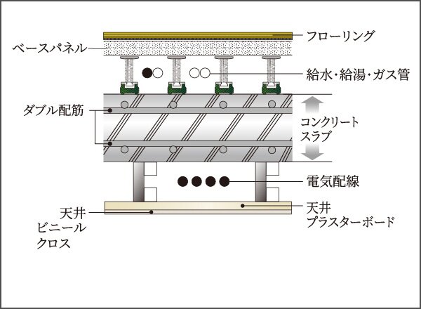 メンテナンスに配慮した水まわりの
二重床・二重天井