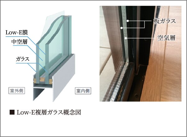 気密性に優れたサッシと断熱に
すぐれたLow-E複層ガラス
