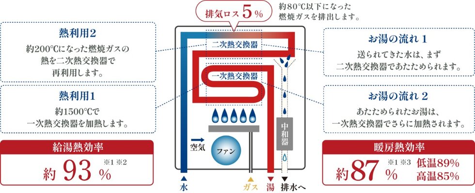 エコジョーズ