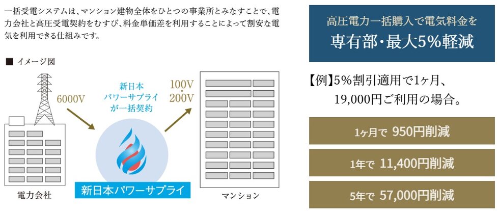 高圧電力「マンション一括受電」