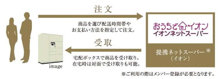 不在時でも宅配物が受けとれる宅配ロッカー
食品宅配受取サービス「食デリ」