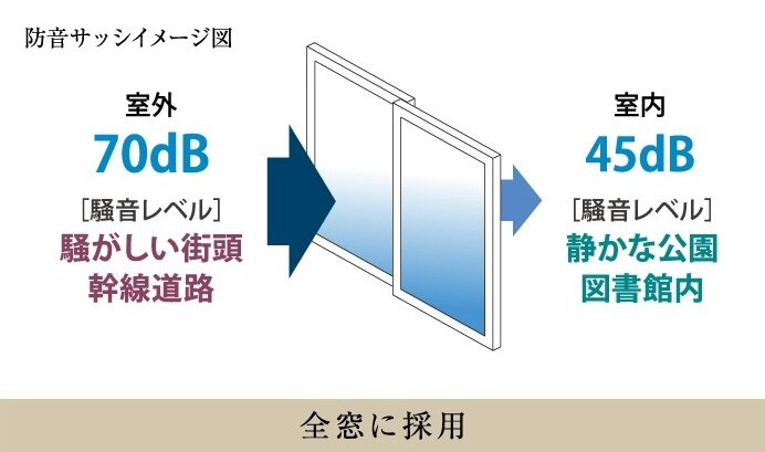 防音サッシ（T-1等級）採用