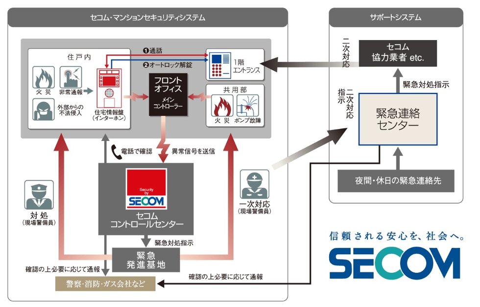 セコム・マンションセキュリティシステムを採用。