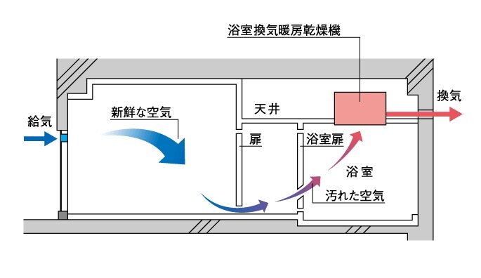 24時間換気システム