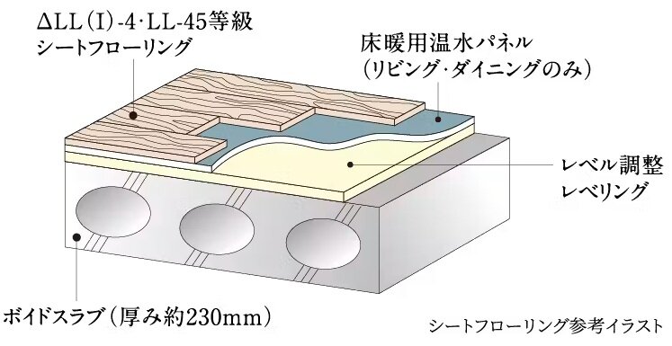 ΔLL(I)-4・LL-45遮音シートフローリング