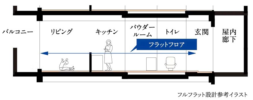 フルフラット設計