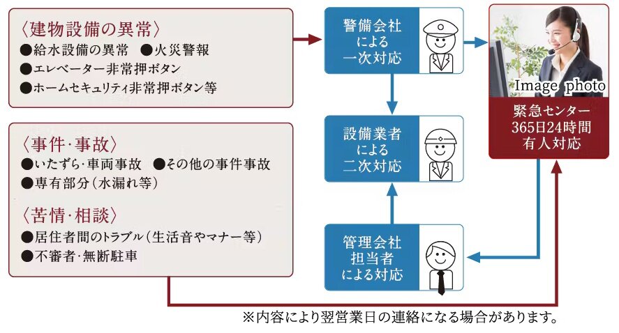 24時間365日、安心の緊急対応システム