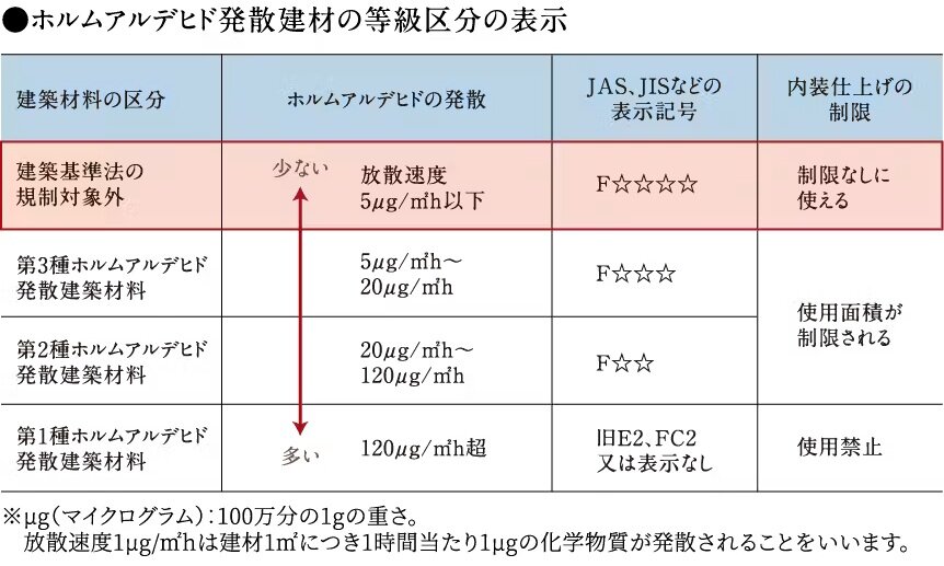 シックハウス対策