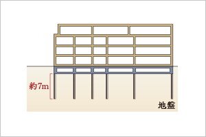 杭基礎