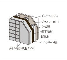 断熱性への配慮