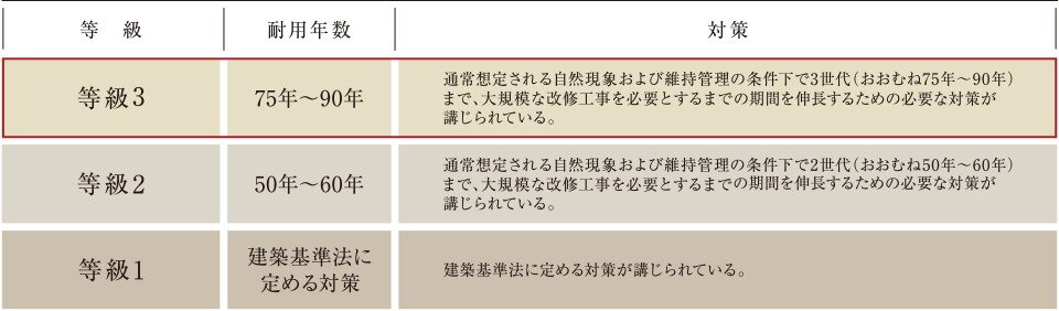 「等級3」の劣化対策等級※を取得。